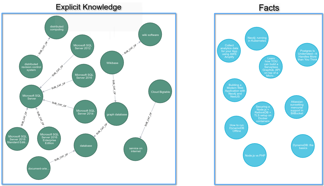 Articles and Taxonomies Sub Graphs