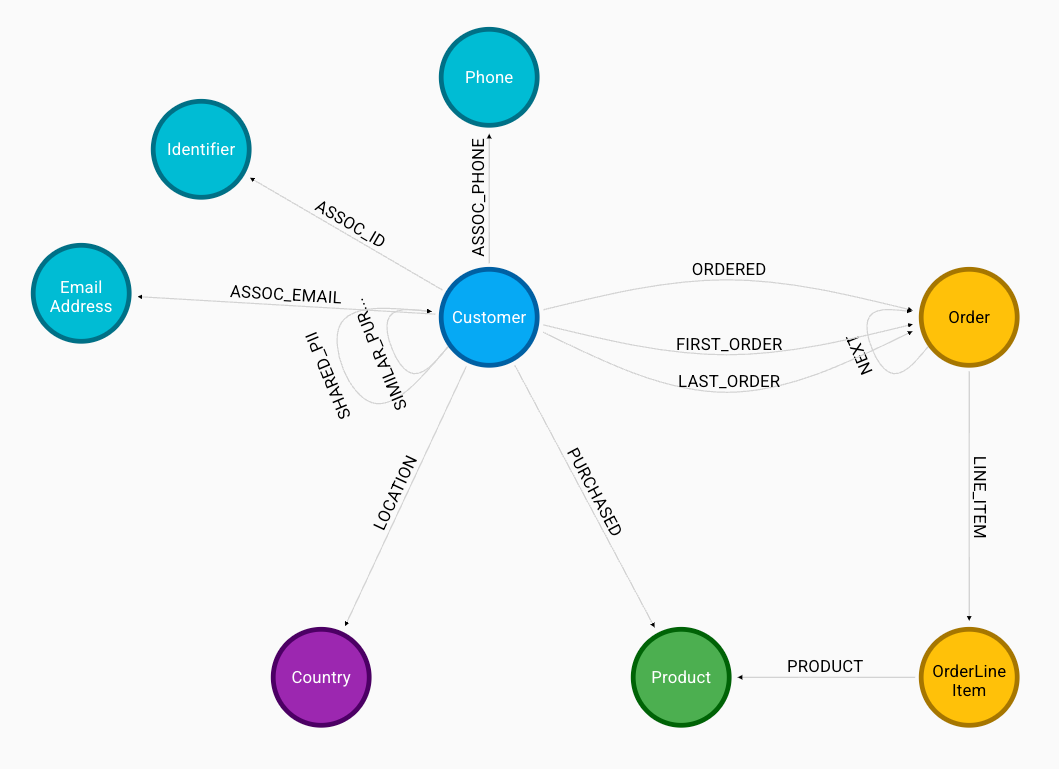 Customer Model