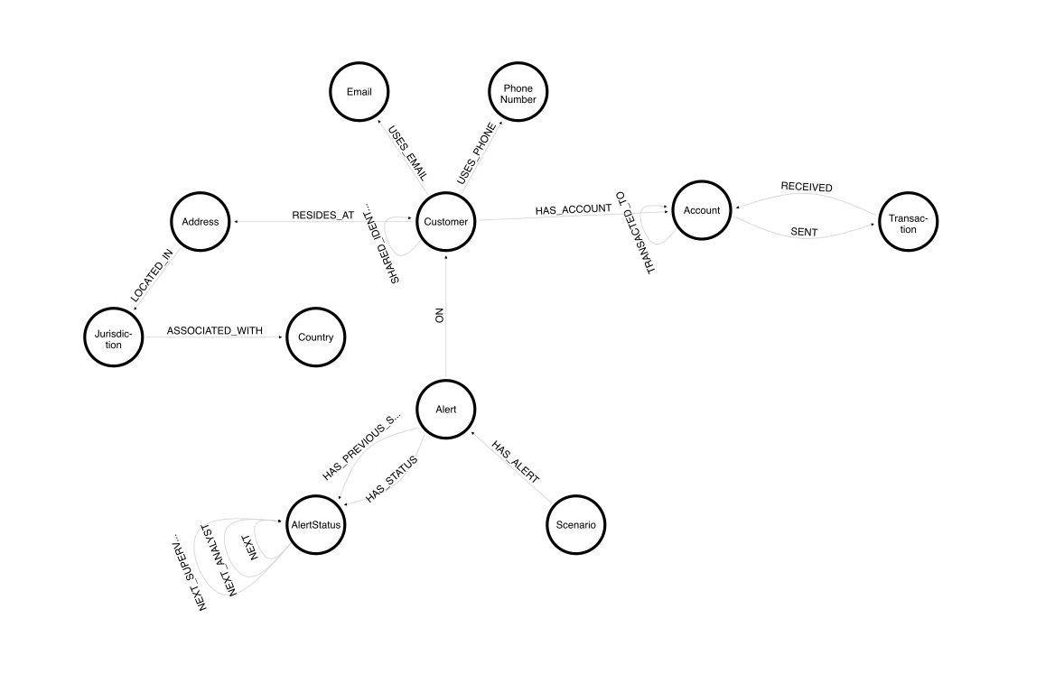 Transactions Model