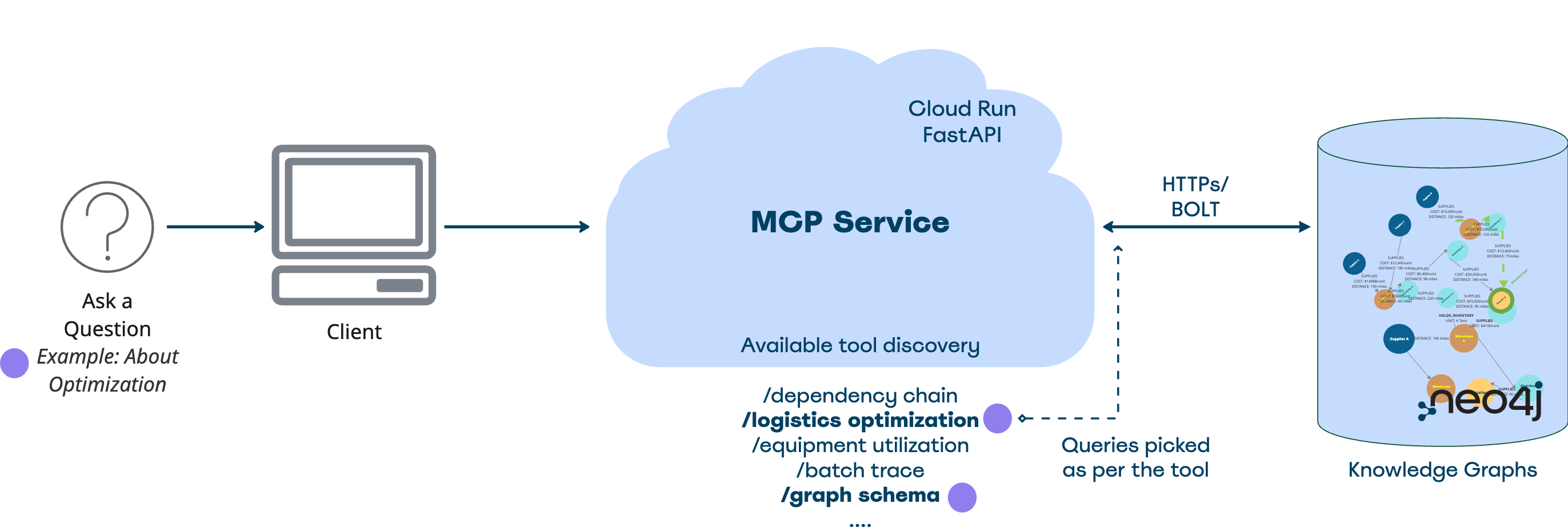 mcptoolset neo4j