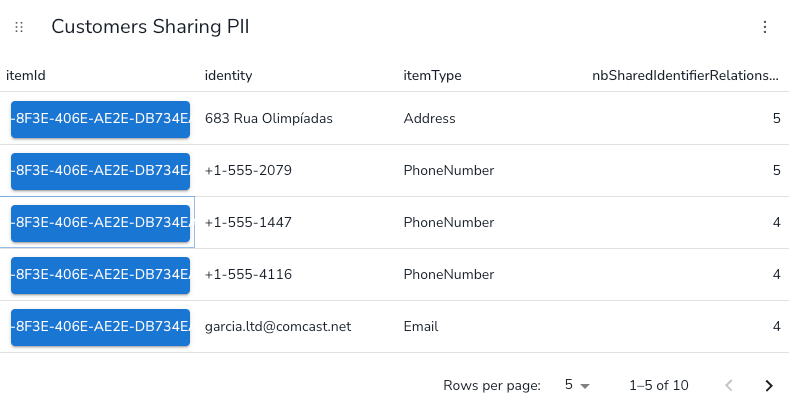 shared pii