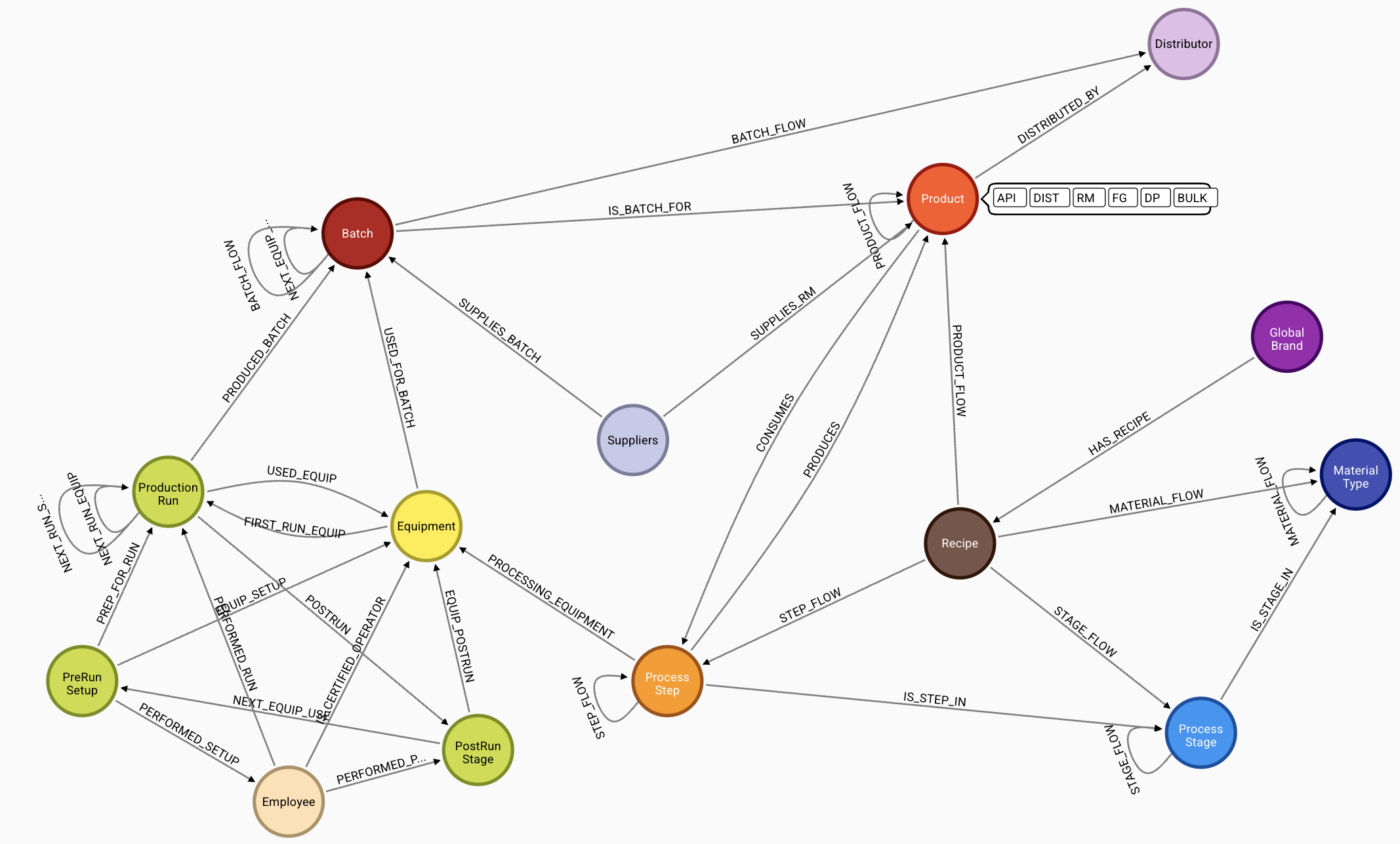 supply chain model