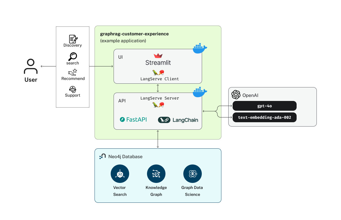 ai cust exp architecture