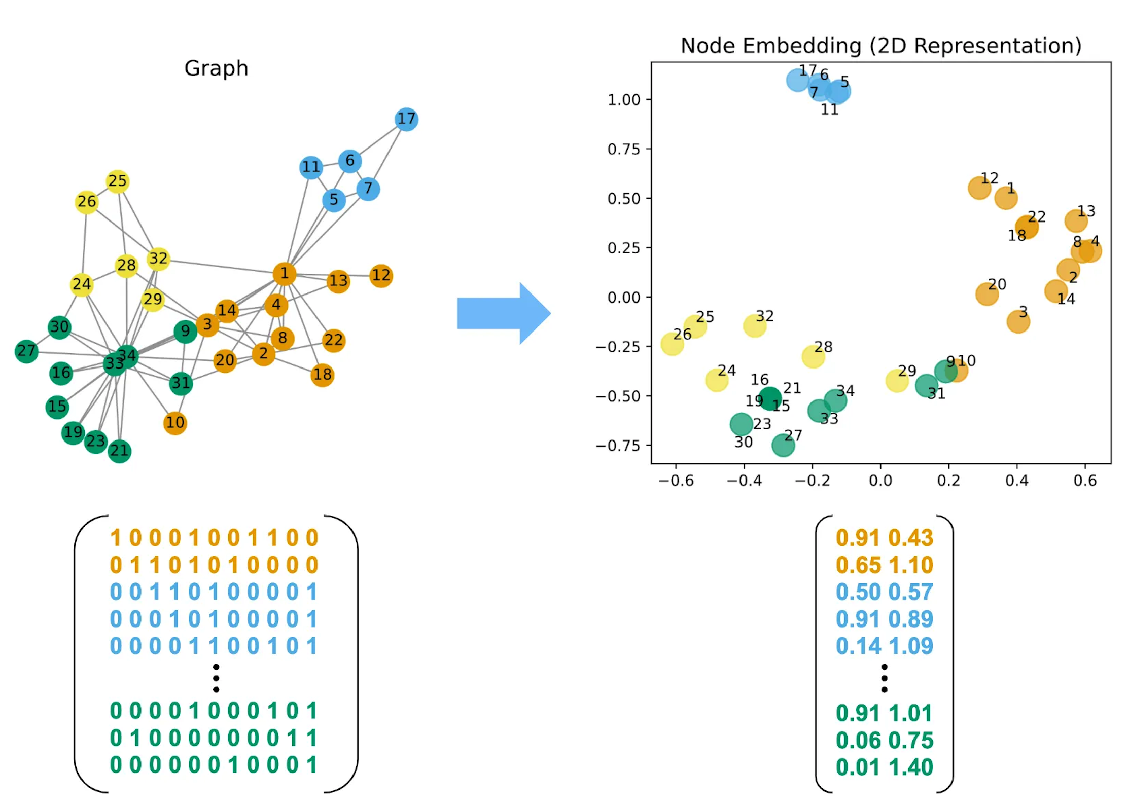 node embedding explainer