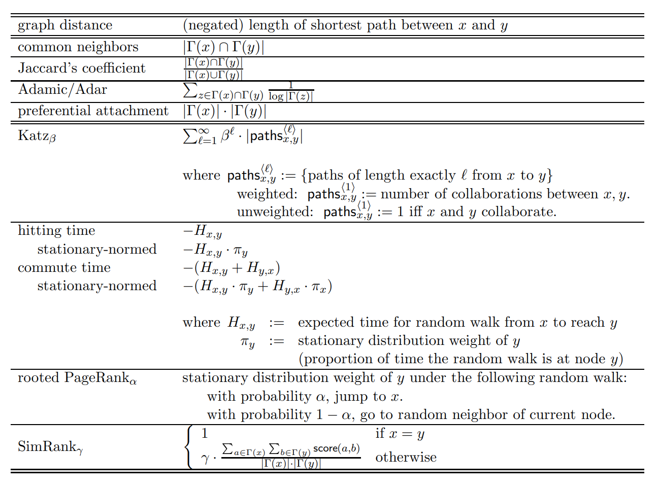 link prediction algorithms