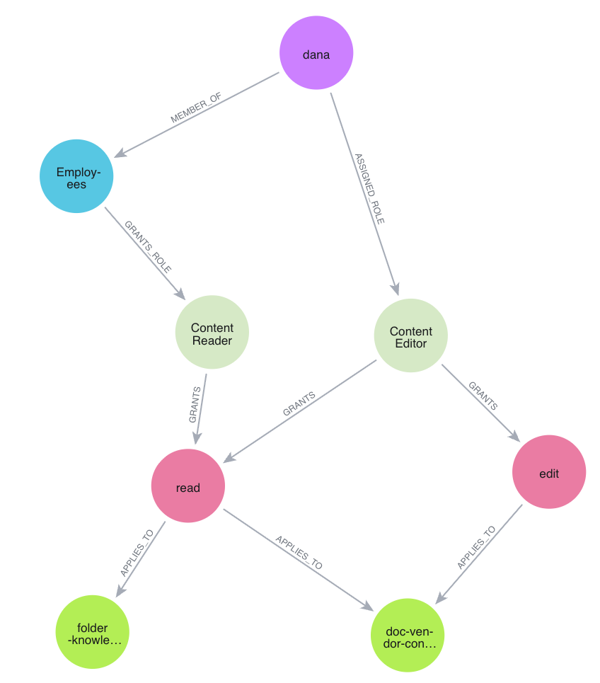 WhatDocumentsFoldersIdentityAccess