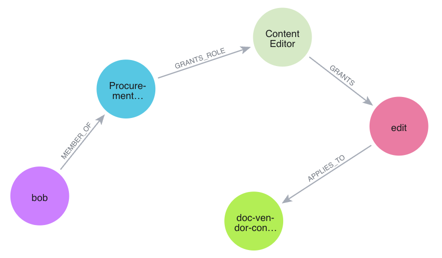 shortest access path