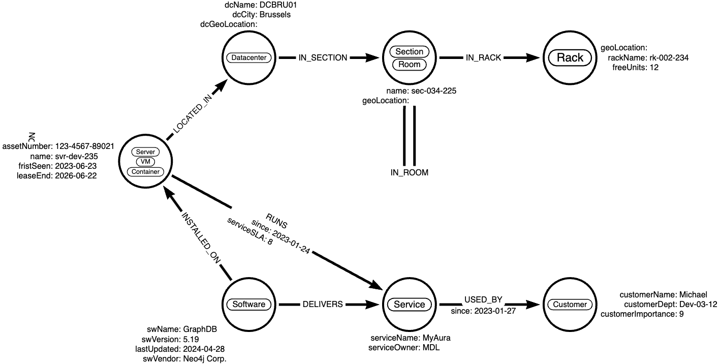 agnostic it service graph model