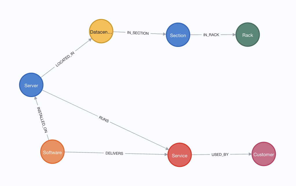 agnostic it service graph schema