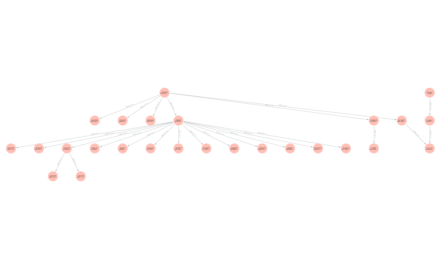 Neo4j Bloom Visualization