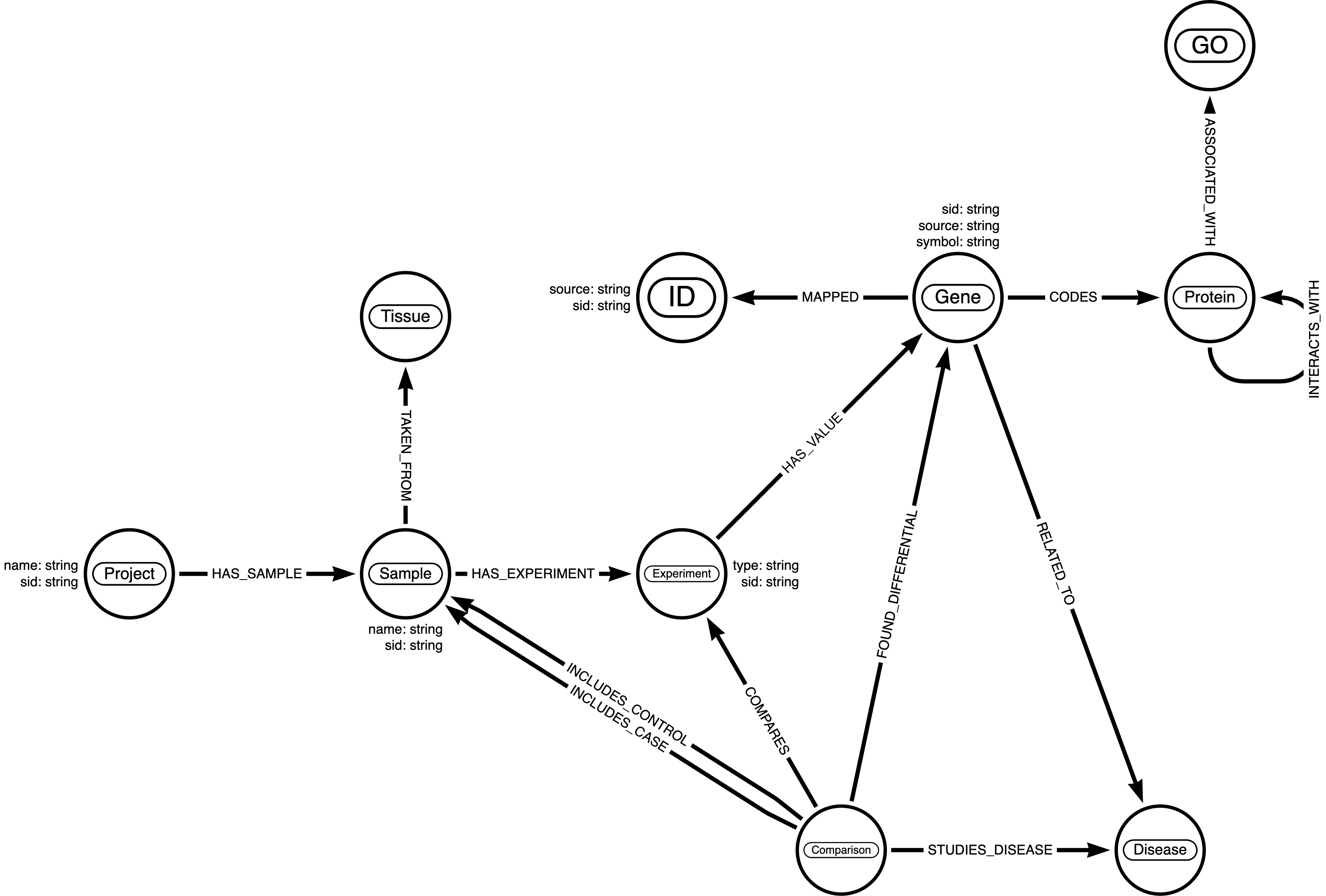 Industry Use Cases single omics