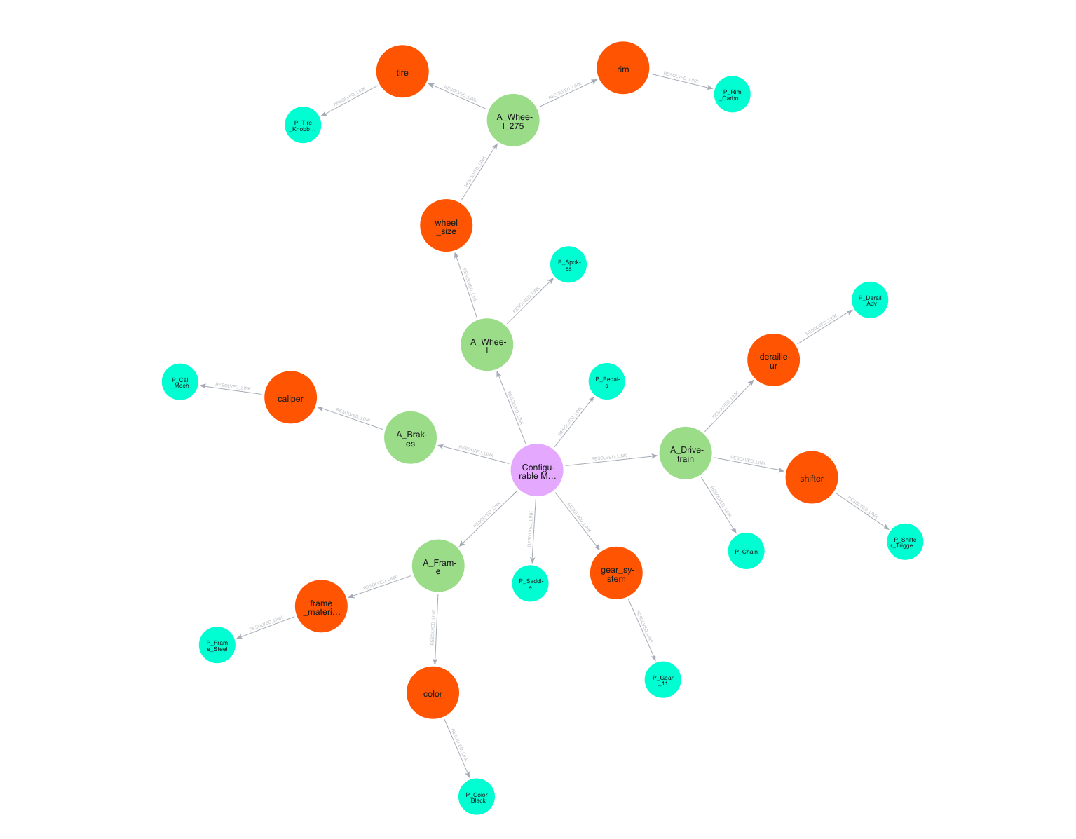 cbom clean loose bom
