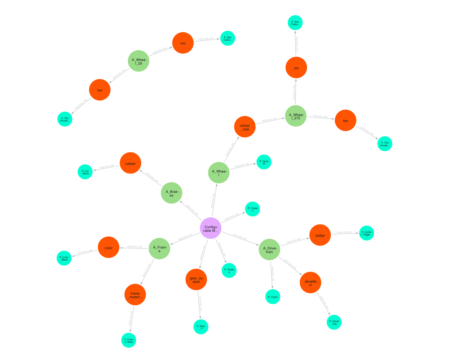cbom pruned loose bom