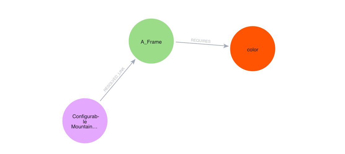 cbom unresolved nocolor bom
