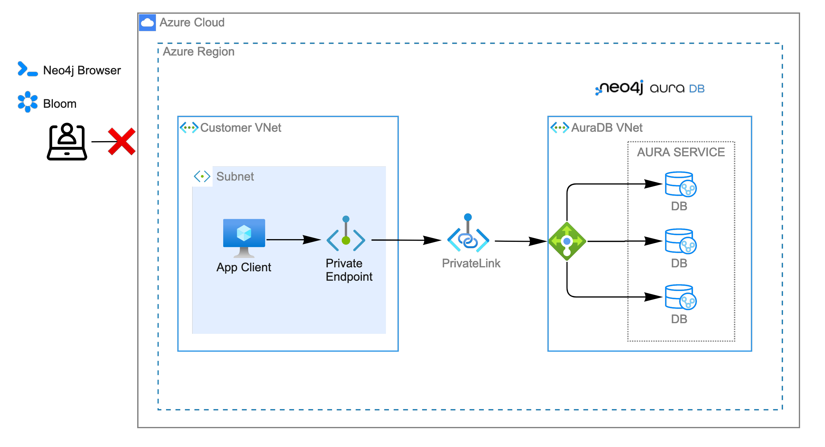 azure privatelink 02 enabled private traffic only