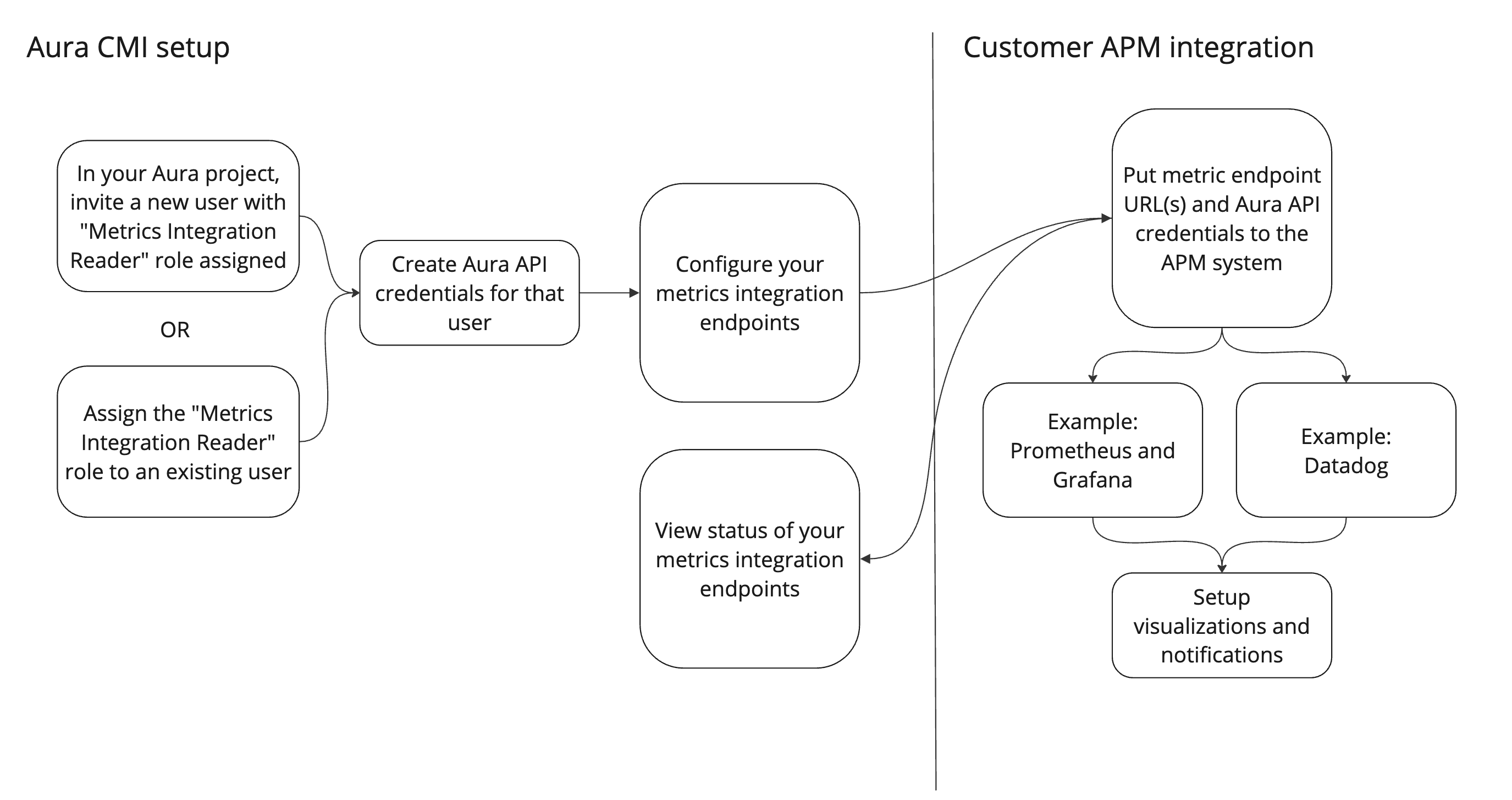 cmi process overview