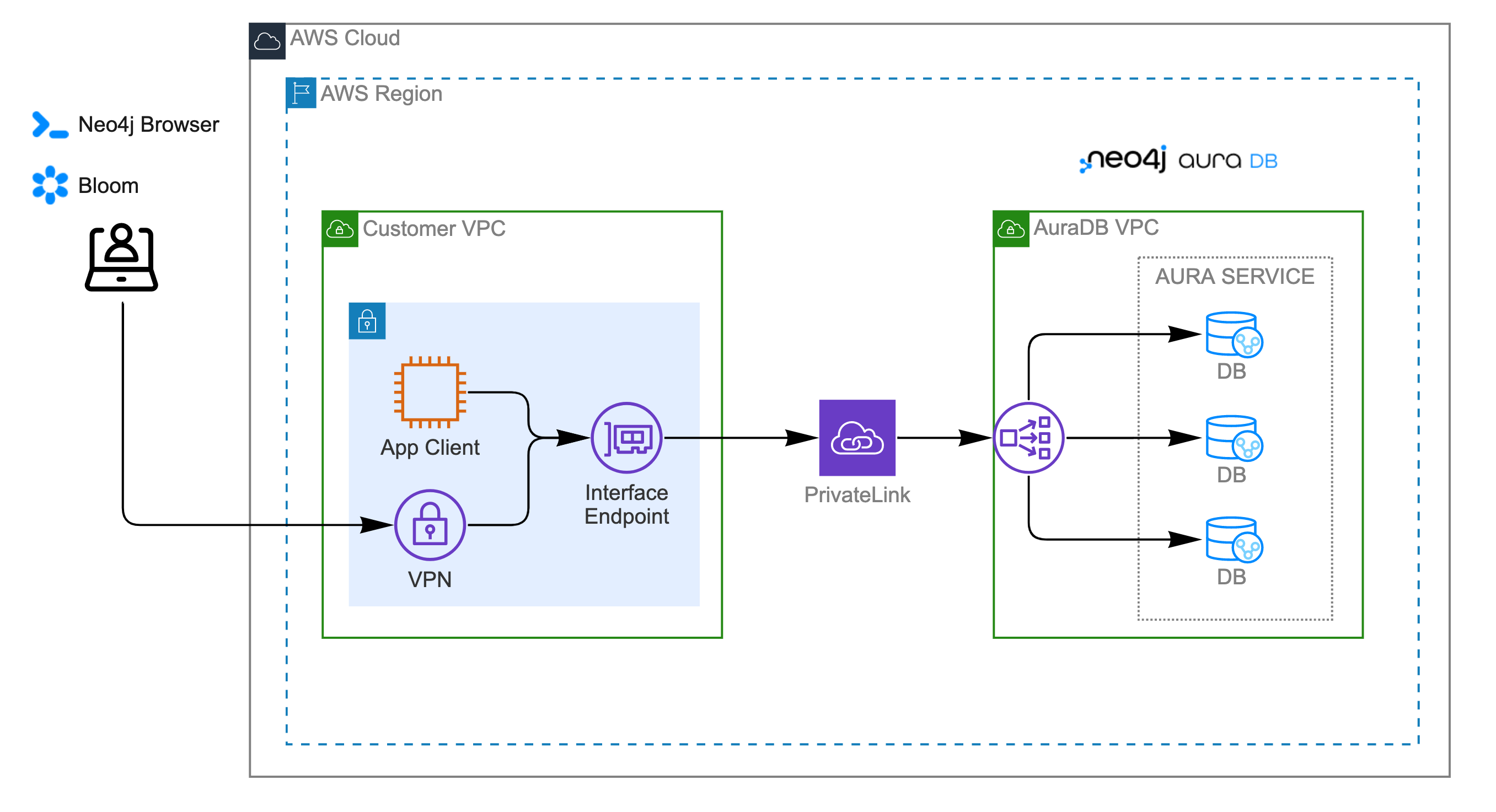 privatelink 03 browser bloom over vpn