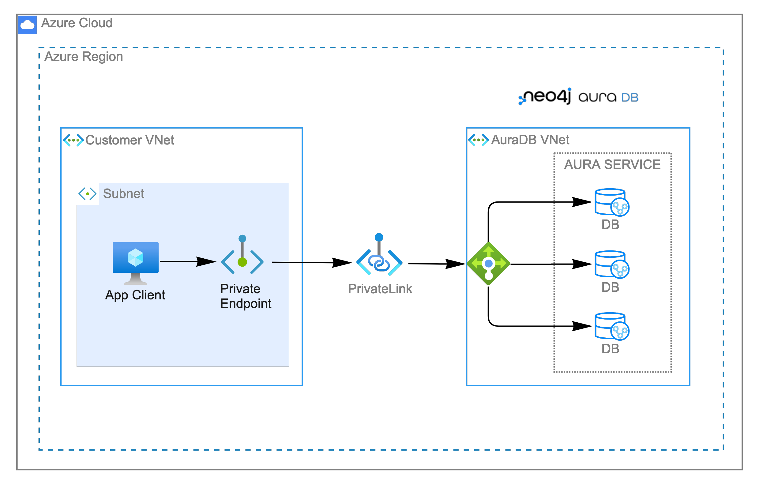 VNet connectivity with Azure Private Link