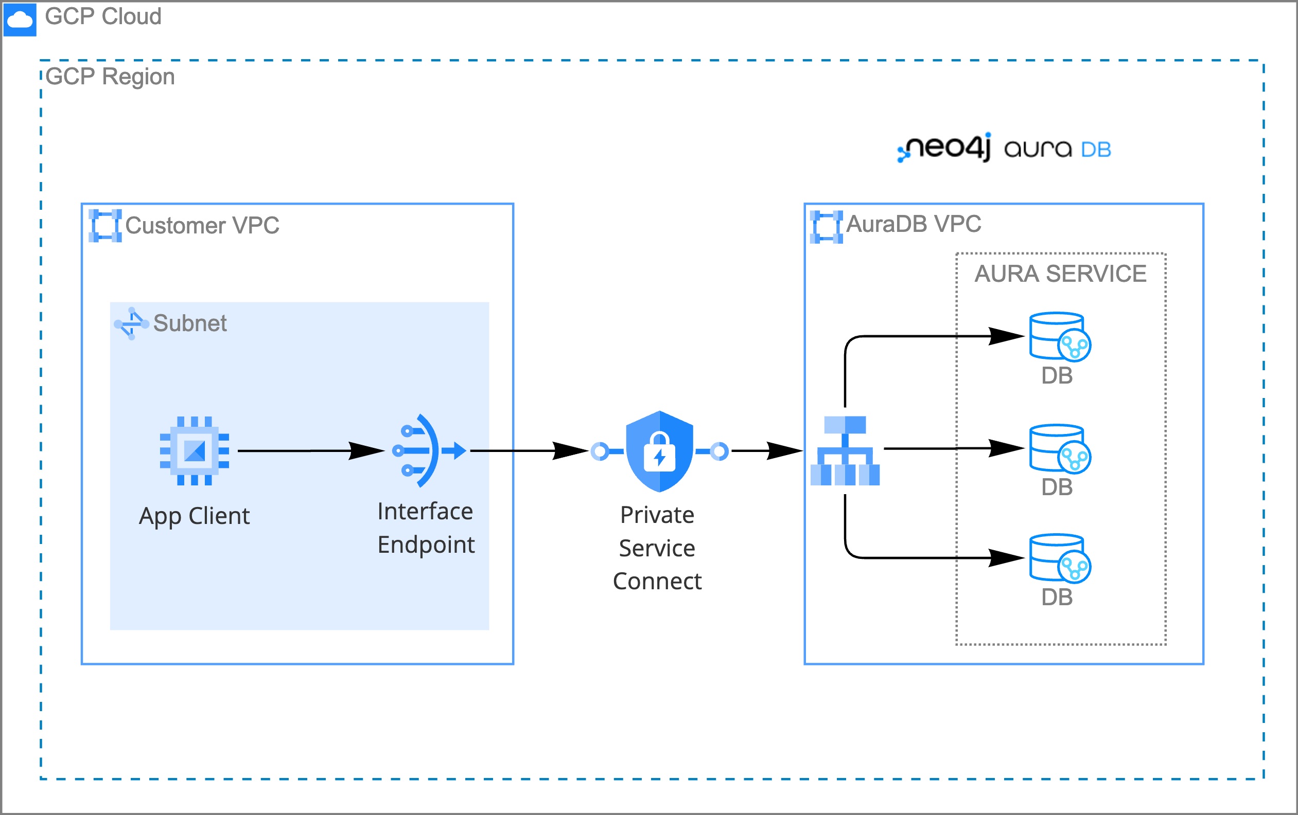 VPC connectivity with GCP Private Service Connect