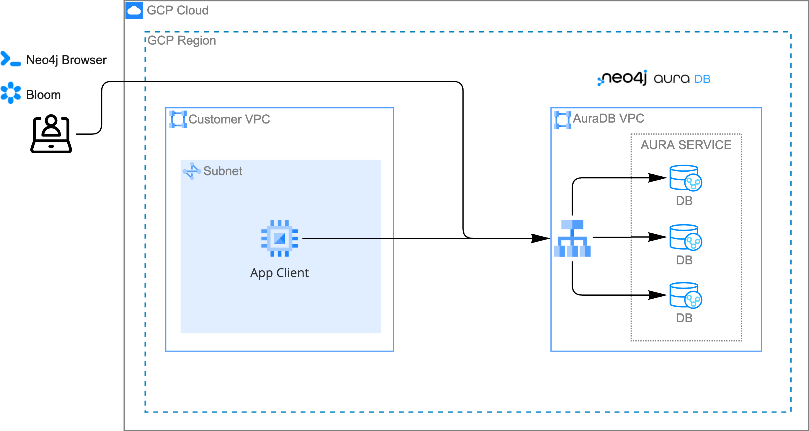 Architecture overview before enabling private endpoints