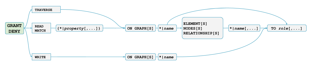 grant privileges graph