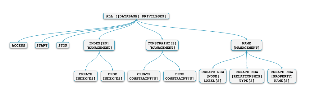 privilege hierarchy database