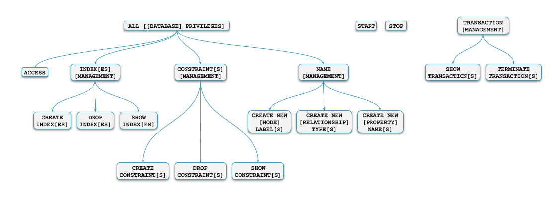 privileges hierarchy database
