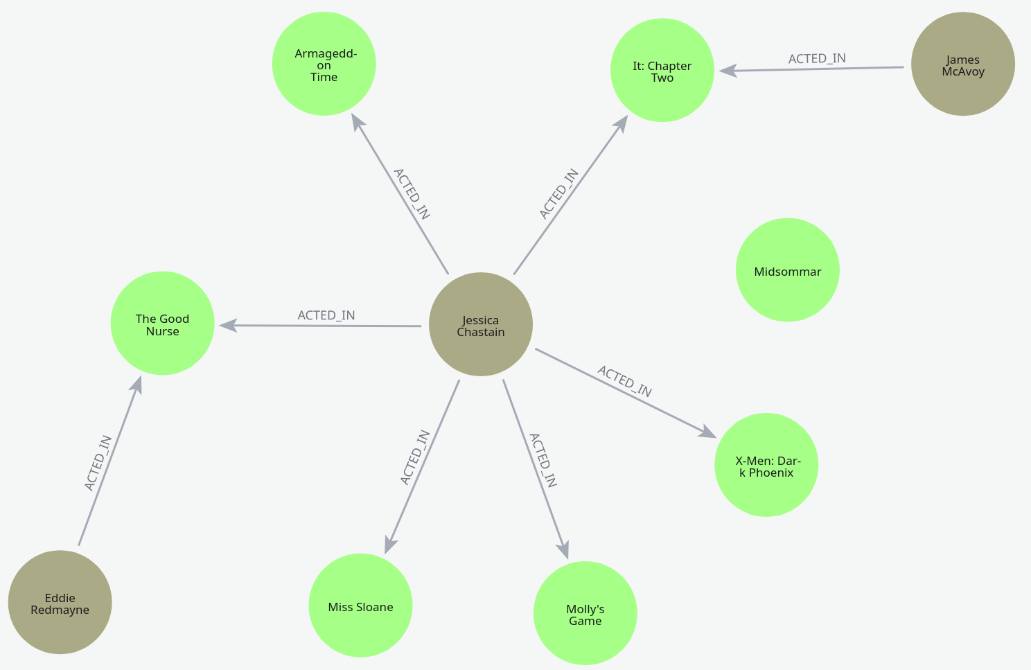 Example graph for GROUP BY examples