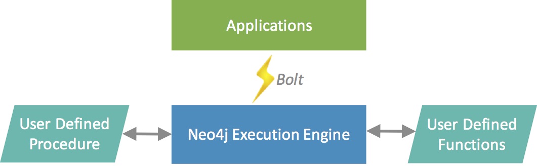 procedures functions bolt