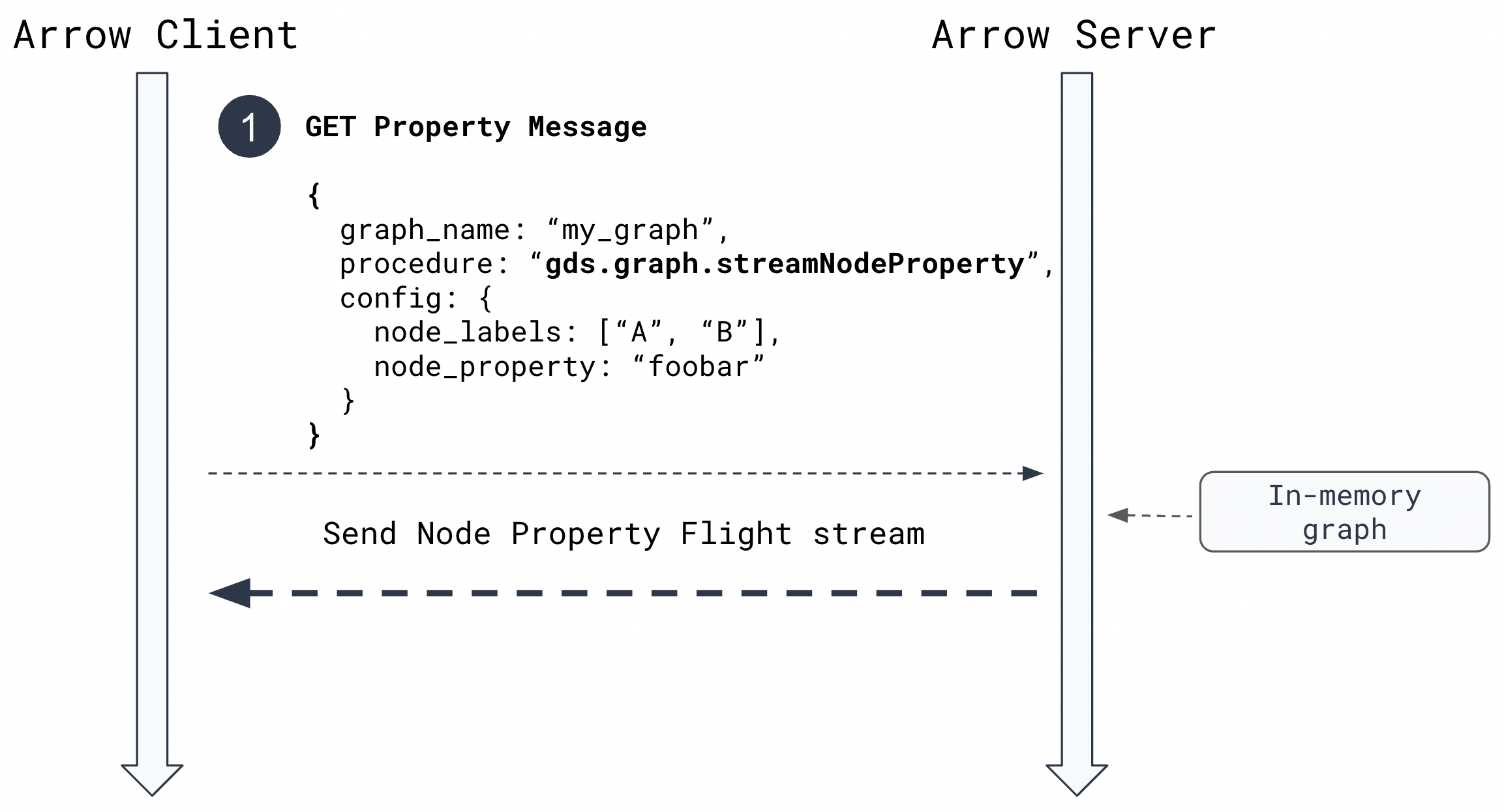 Client-server protocol for Arrow export in GDS