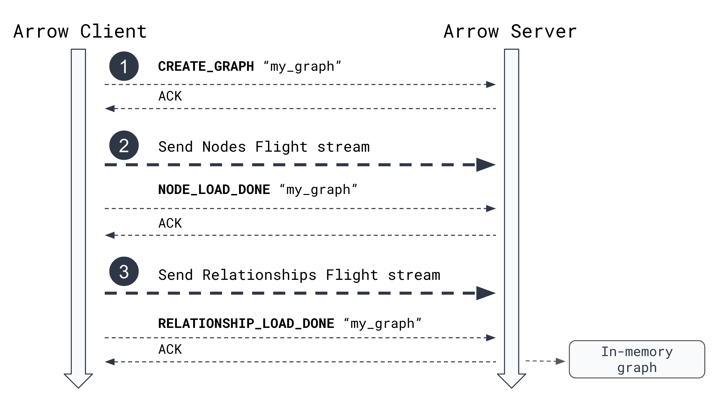 Client-server protocol for Arrow import in GDS