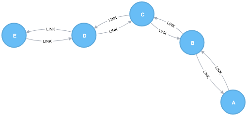 Visualization of the example graph