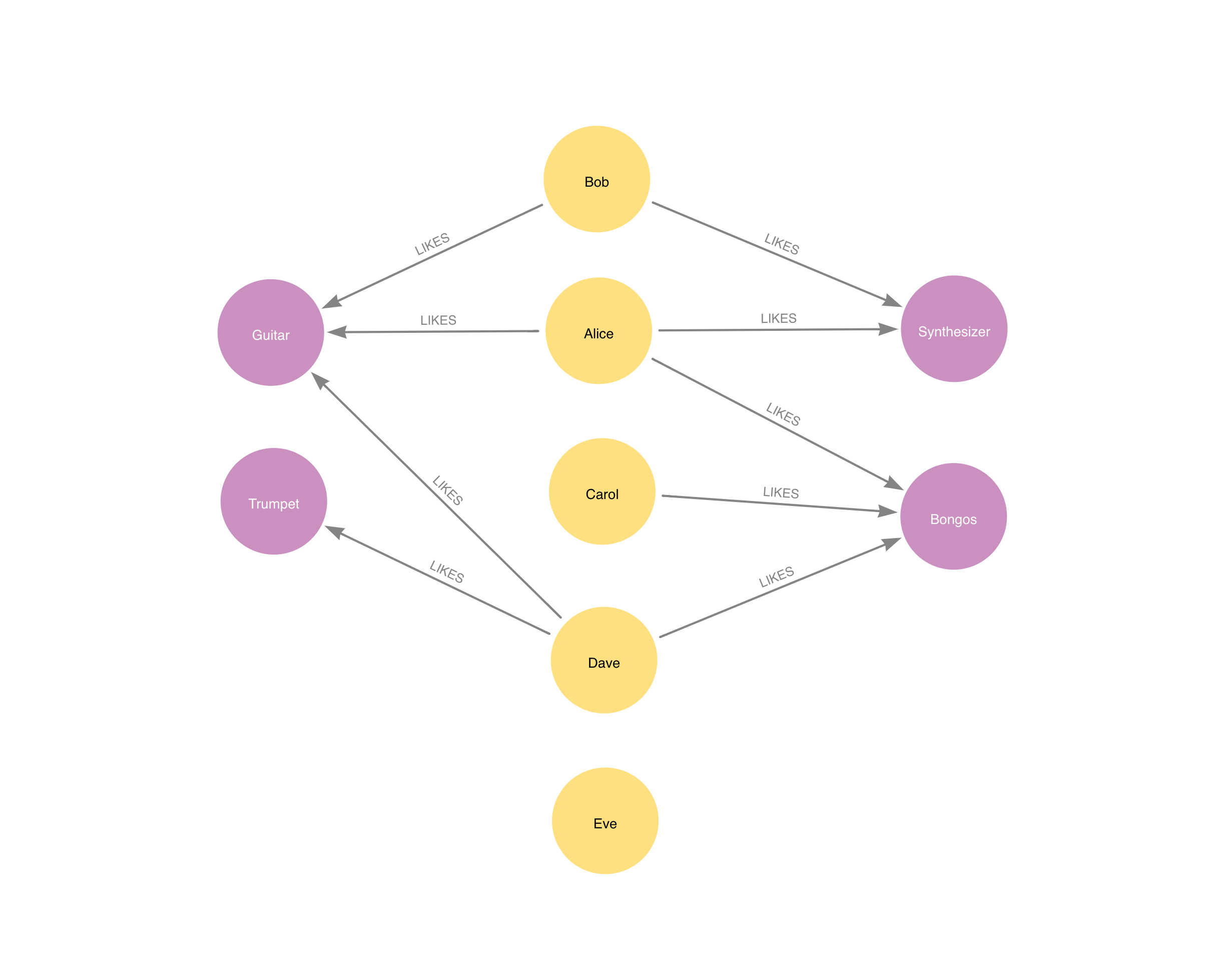Visualization of the example graph