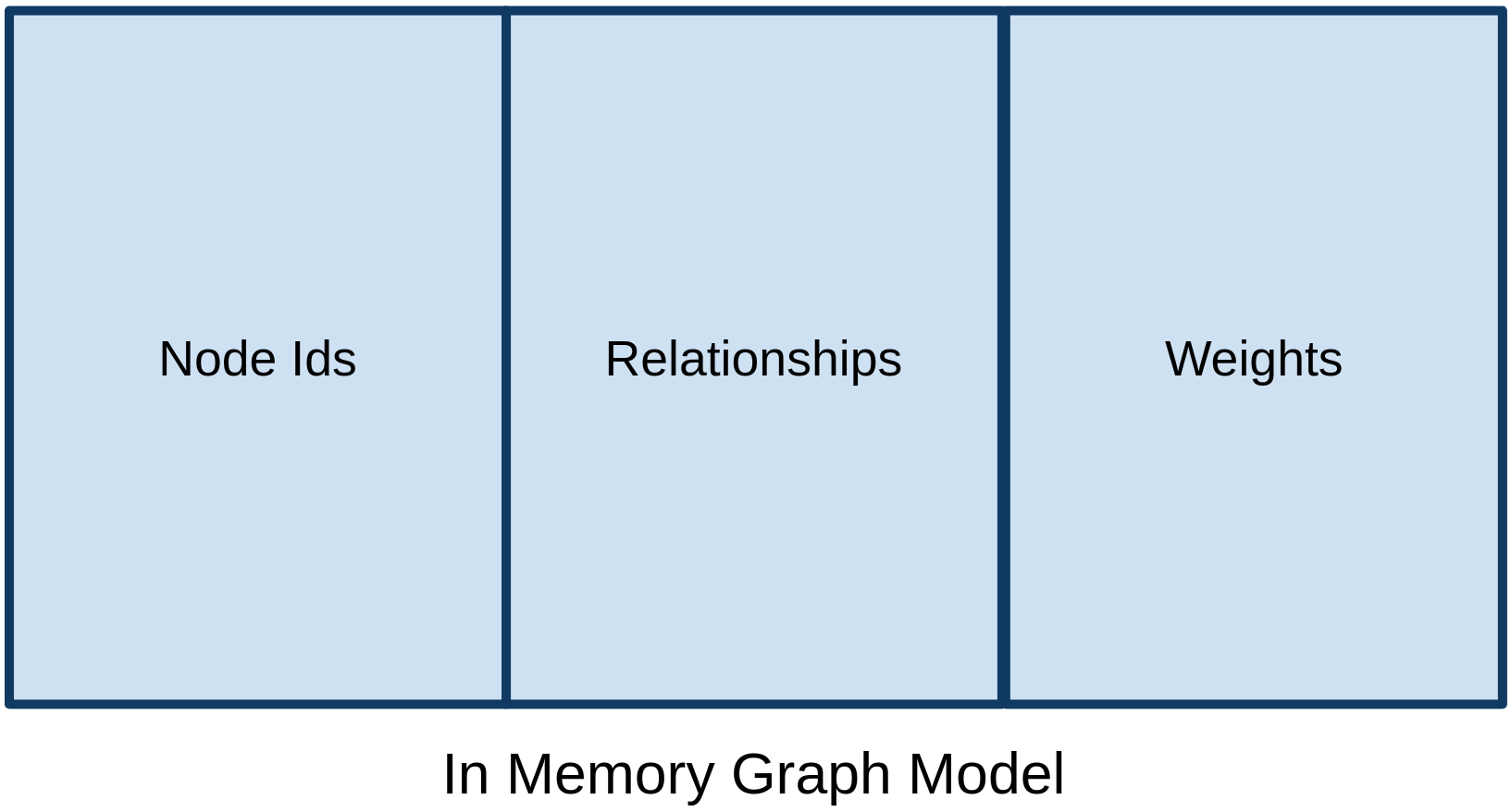 graph model memory
