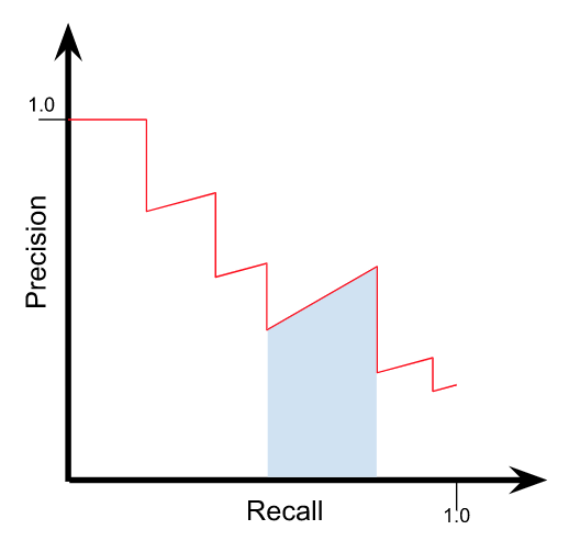 precision-recall curve with trapezoid