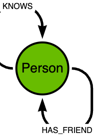 2 relationships to itself