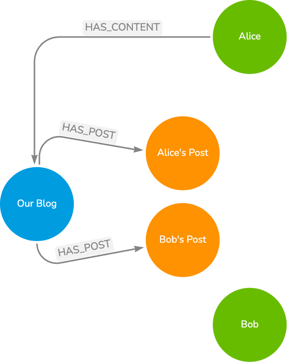 Person and Blog Post Union partial