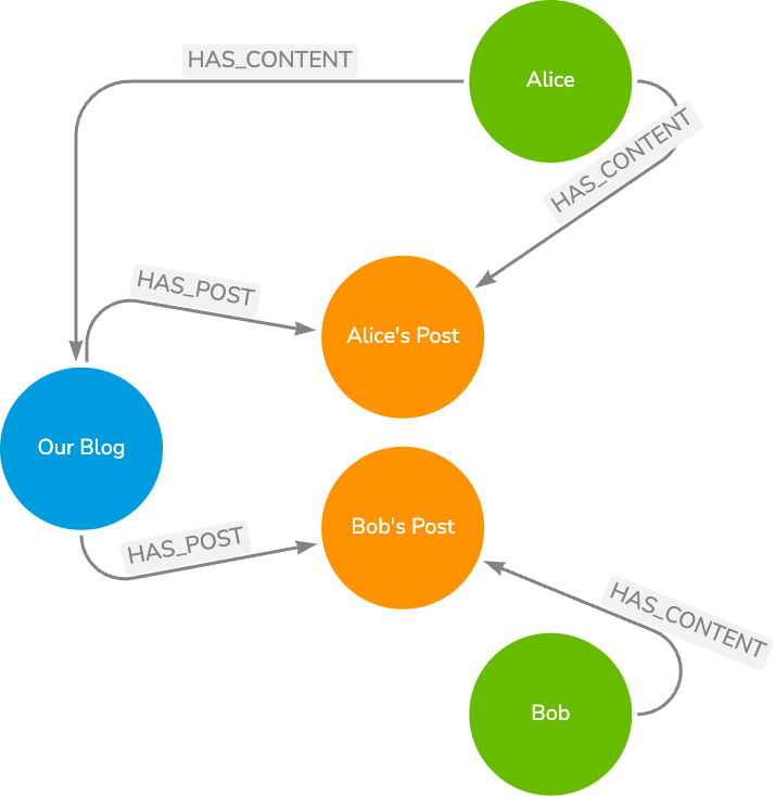 Person and Blog Post Union