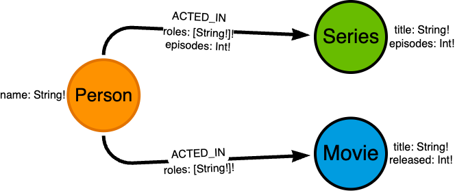 relationship interface