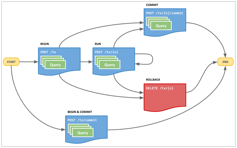 Transaction Flow