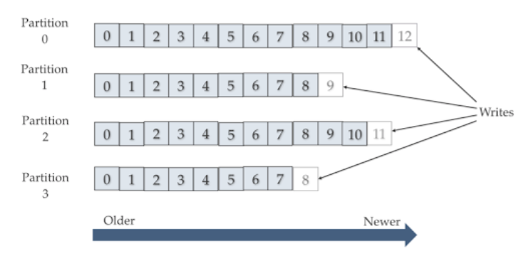 kafka partitions