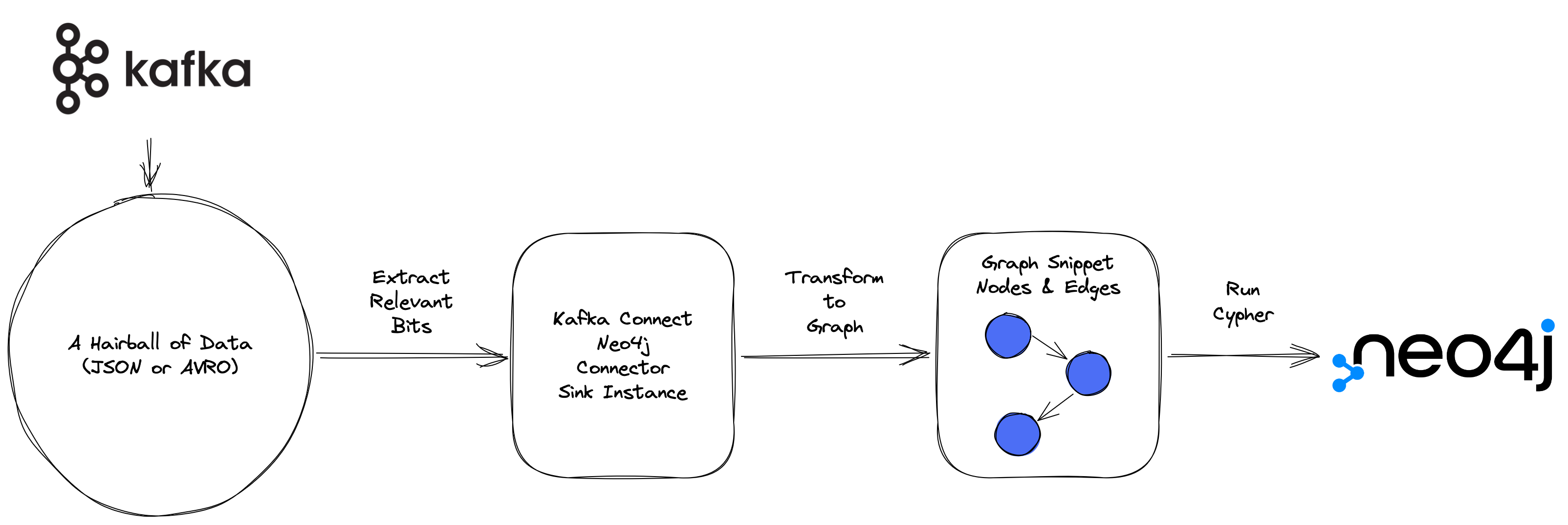 graph etl