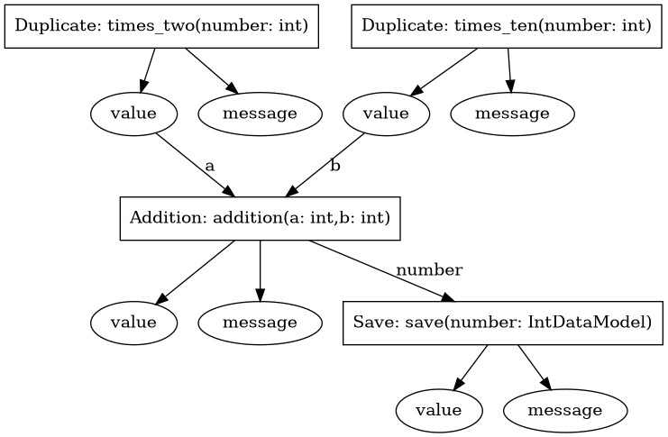 Pipeline visualisation