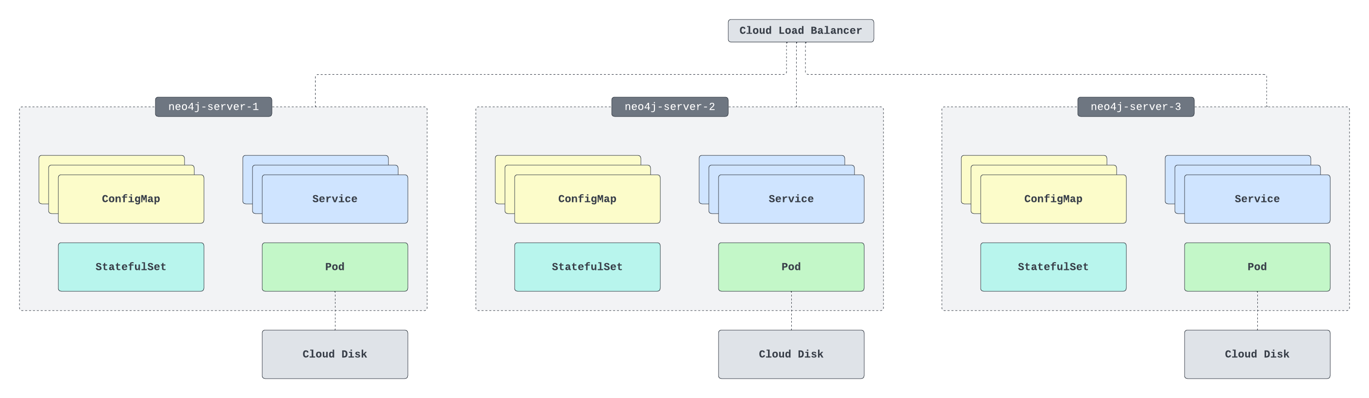 neo4j-helm-chart-for-cluster-deployments-operations-manual