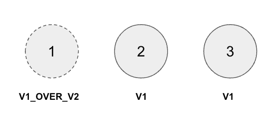 in place 1 v1 over v2