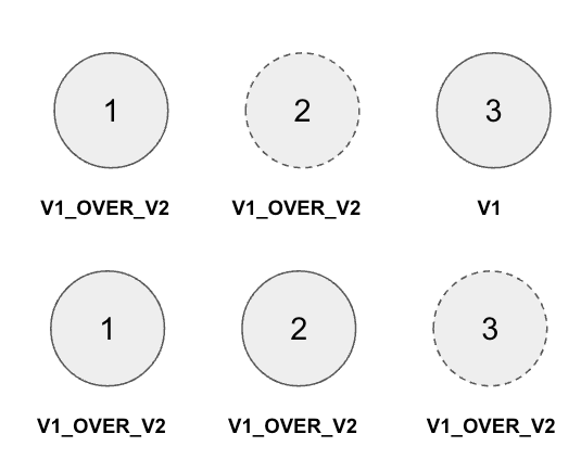 in place 23 v1 over v2