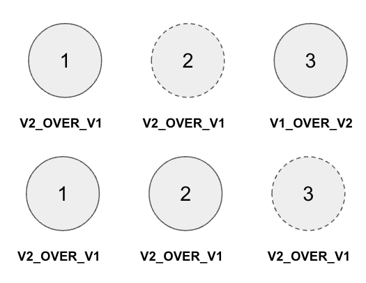 in place 23 v2 over v1