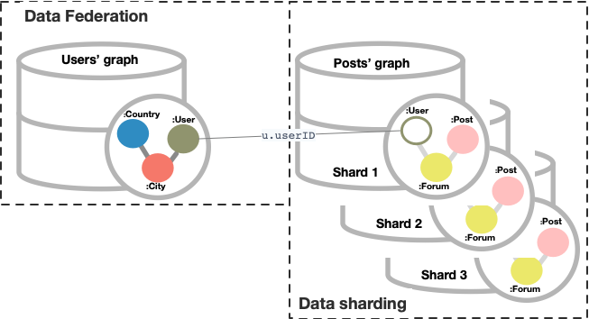 federation sharding