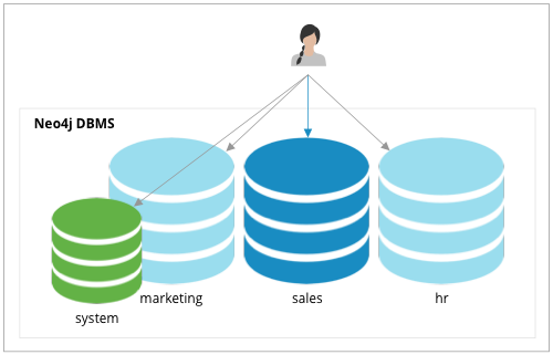 manage dbs default