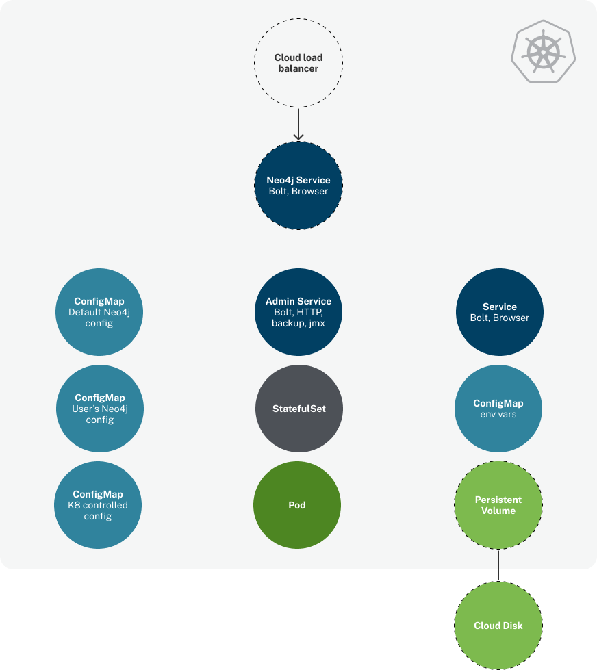 Example of Neo4j standalone setup in Kubernetes